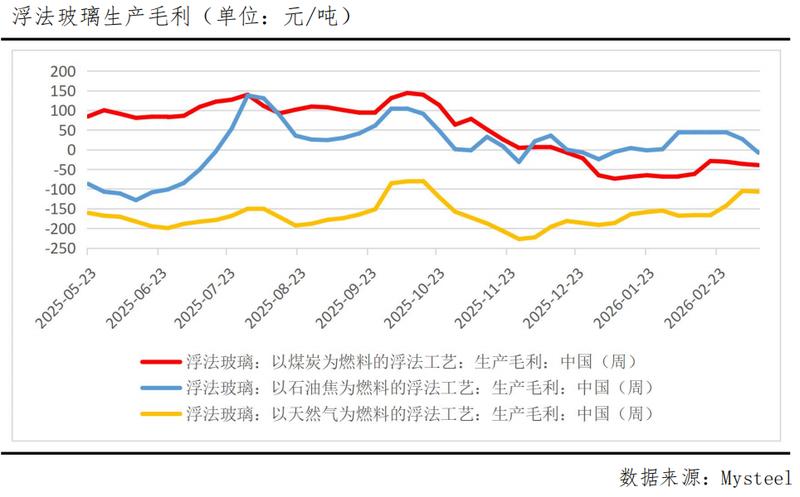  玻璃期价迎来阶段回升；成本传导、库存拐点与政策预期交织。 股票财经 玻璃期价迎来阶段回升；成本传导、库存拐点与政策预期交织。 股票财经 玻璃期价迎来阶段回升；成本传导、库存拐点与政策预期交织。 股票财经