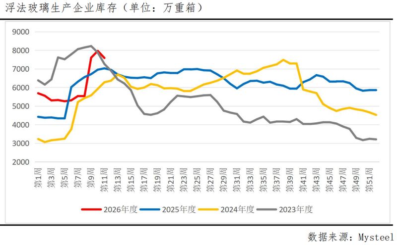  玻璃期价迎来阶段回升；成本传导、库存拐点与政策预期交织。 股票财经 玻璃期价迎来阶段回升；成本传导、库存拐点与政策预期交织。 股票财经 玻璃期价迎来阶段回升；成本传导、库存拐点与政策预期交织。 股票财经