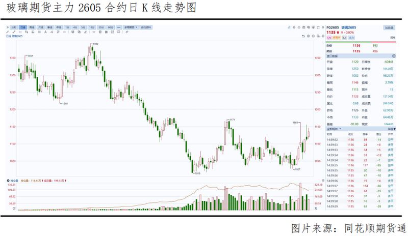 玻璃期价迎来阶段回升；成本传导、库存拐点与政策预期交织。 股票财经 玻璃期价迎来阶段回升；成本传导、库存拐点与政策预期交织。 股票财经 玻璃期价迎来阶段回升；成本传导、库存拐点与政策预期交织。 股票财经