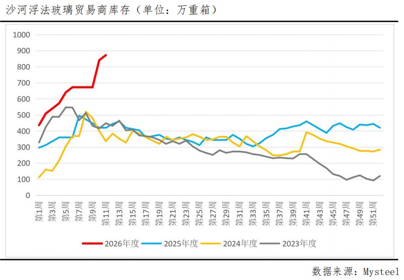  玻璃期价迎来阶段回升；成本传导、库存拐点与政策预期交织。 股票财经 玻璃期价迎来阶段回升；成本传导、库存拐点与政策预期交织。 股票财经 玻璃期价迎来阶段回升；成本传导、库存拐点与政策预期交织。 股票财经