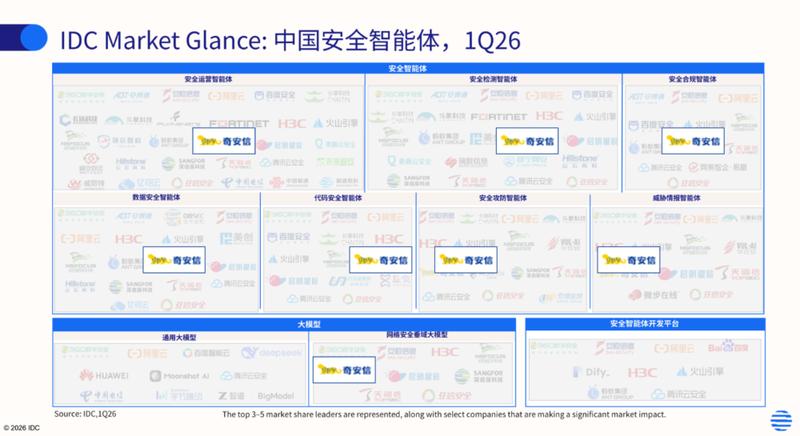  奇安信入选IDC两大报告；大模型安全与智能体防护全面领先。 IT技术 奇安信入选IDC两大报告；大模型安全与智能体防护全面领先。 IT技术 奇安信入选IDC两大报告；大模型安全与智能体防护全面领先。 IT技术 奇安信入选IDC两大报告；大模型安全与智能体防护全面领先。 IT技术