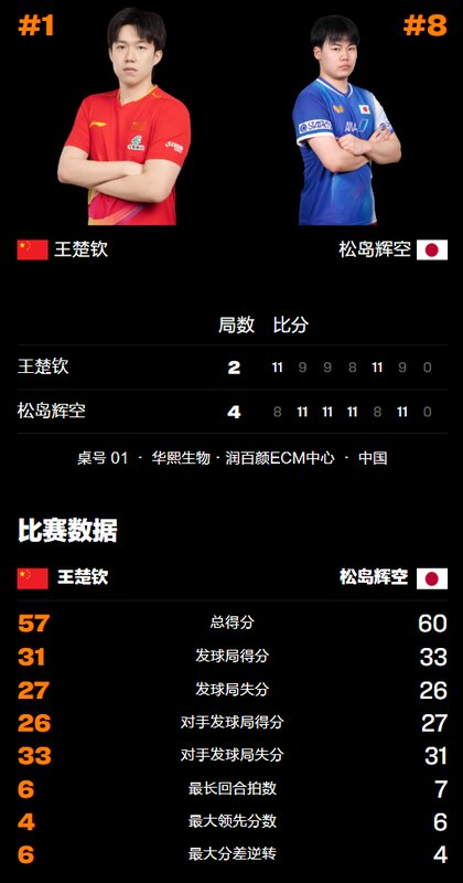 重庆赛场风云突变,王楚钦遭逆转出局;国乒男单危局中,温瑞博挺身而出迎战张本智和。 体育新闻 重庆赛场风云突变,王楚钦遭逆转出局;国乒男单危局中,温瑞博挺身而出迎战张本智和。 体育新闻