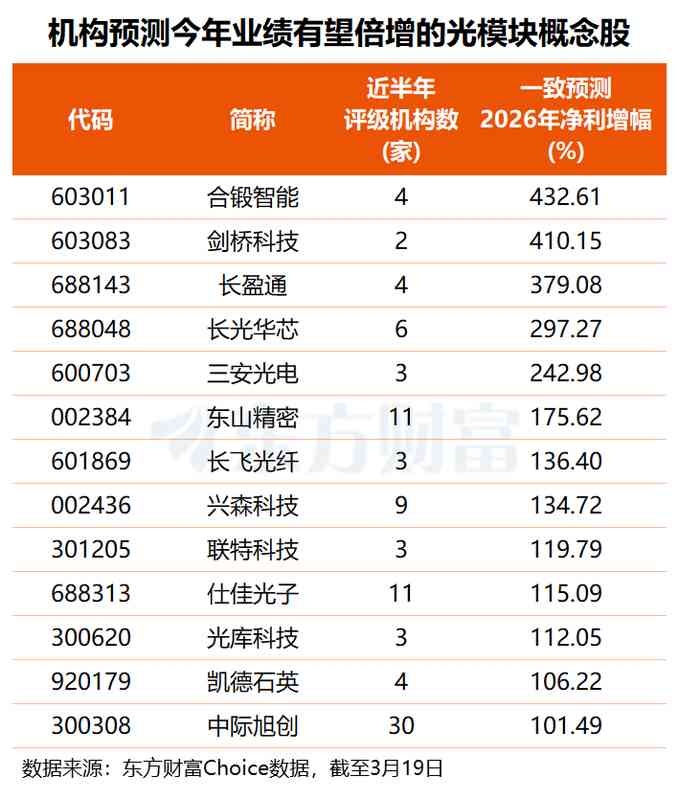 多重利好叠加驱动,光模块板块强势反弹;AI算力升级加速,高速产品迎来显著机遇。 IT技术