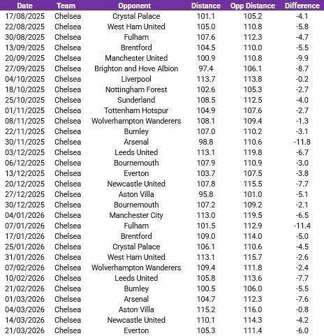  蓝军奔跑的脚步为何如此沉重：每一场都落后，赛程重压下隐藏的真相！ 体育新闻