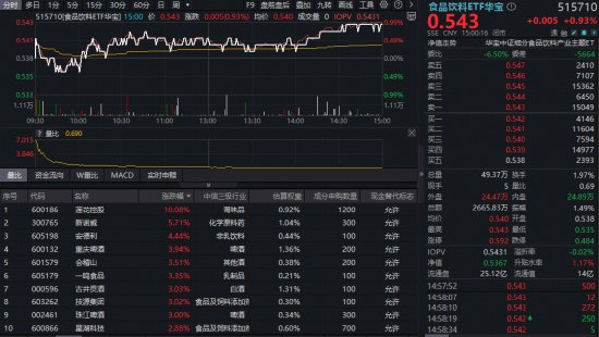  吃喝板块强势回暖，食品饮料ETF华宝显现积极迹象；白酒领域复苏动力逐步显现。 股票财经 吃喝板块强势回暖，食品饮料ETF华宝显现积极迹象；白酒领域复苏动力逐步显现。 股票财经