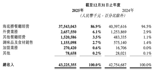  【深度财报拆解】通过经营数据复盘看餐饮龙头转型逻辑 股票财经 【深度财报拆解】通过经营数据复盘看餐饮龙头转型逻辑 股票财经