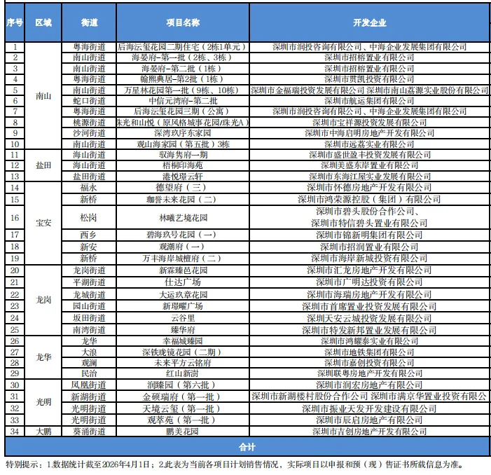 【数据透视】深圳二季度34盘入市的深层逻辑与市场信号解码 股票财经