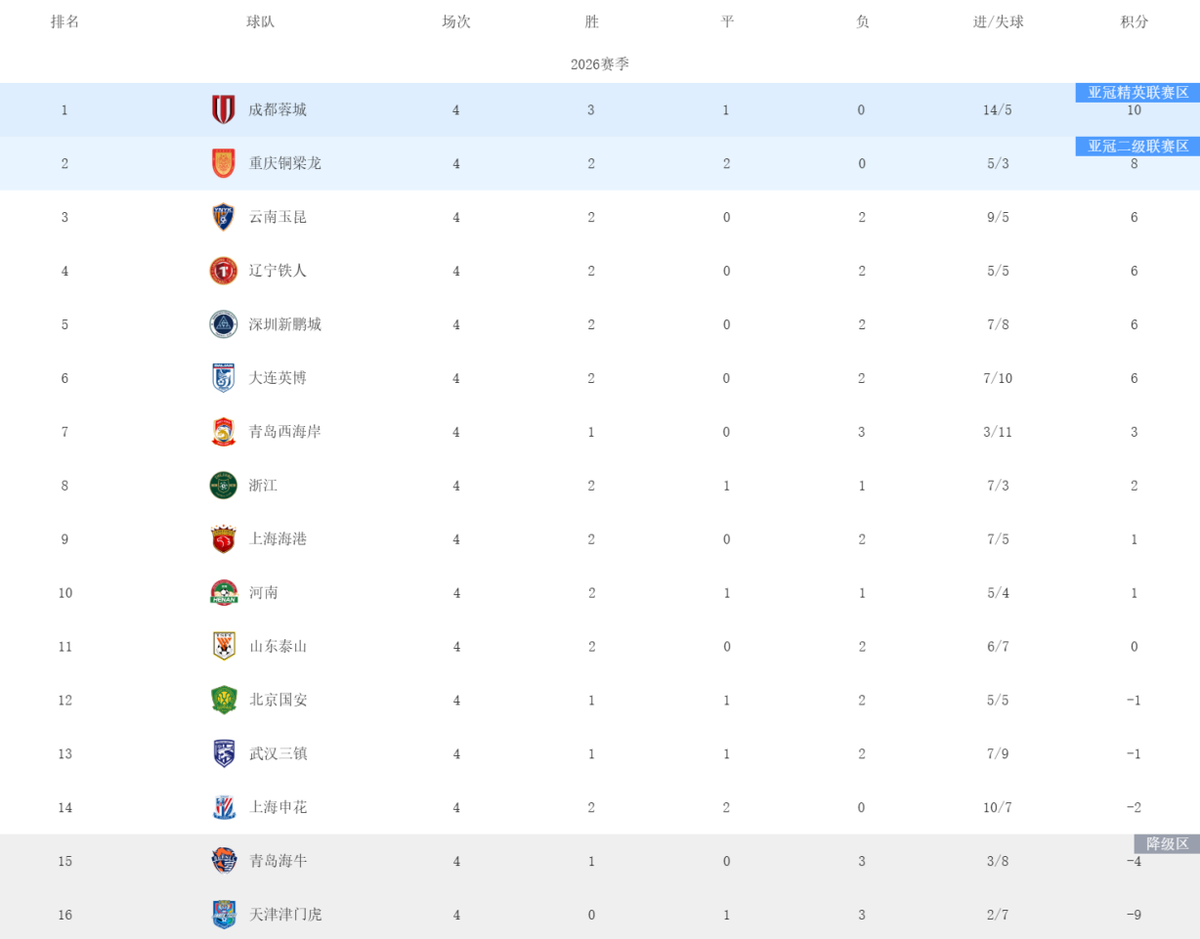  【数据拆解】中超四轮战报：蓉城领跑背后的战术逻辑与升班马的逆袭密码 体育新闻