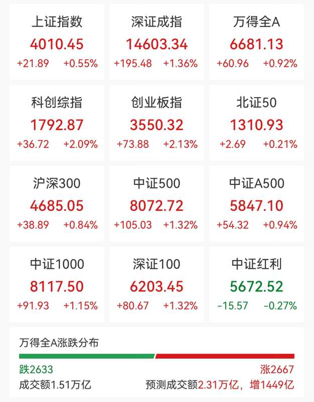  《A股全线飘红背后的温柔提醒：机会来临时，你准备好了吗？ 股票财经 《A股全线飘红背后的温柔提醒：机会来临时，你准备好了吗？ 股票财经 《A股全线飘红背后的温柔提醒：机会来临时，你准备好了吗？ 股票财经 《A股全线飘红背后的温柔提醒：机会来临时，你准备好了吗？ 股票财经 《A股全线飘红背后的温柔提醒：机会来临时，你准备好了吗？ 股票财经